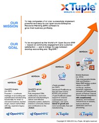 xTuple's Timeline Infographic https://www.xtuple.com/sites/default/files/xTupleCon-Company-Timeline.pdf