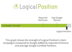 This graph shows the strength of Logical Position's client campaigns compared to Google AdWords required minimum and average Google Certified Partners.