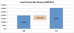Food Contract Testing Labs, food safety testing, market research, Strategic Consulting, SCI