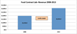 Food Safety Testing Shifts to 3rd Party Contract Testing Labs
