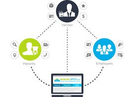 DentalSpots.com Connects Dental Office with Patients, Employees, and Vendors
