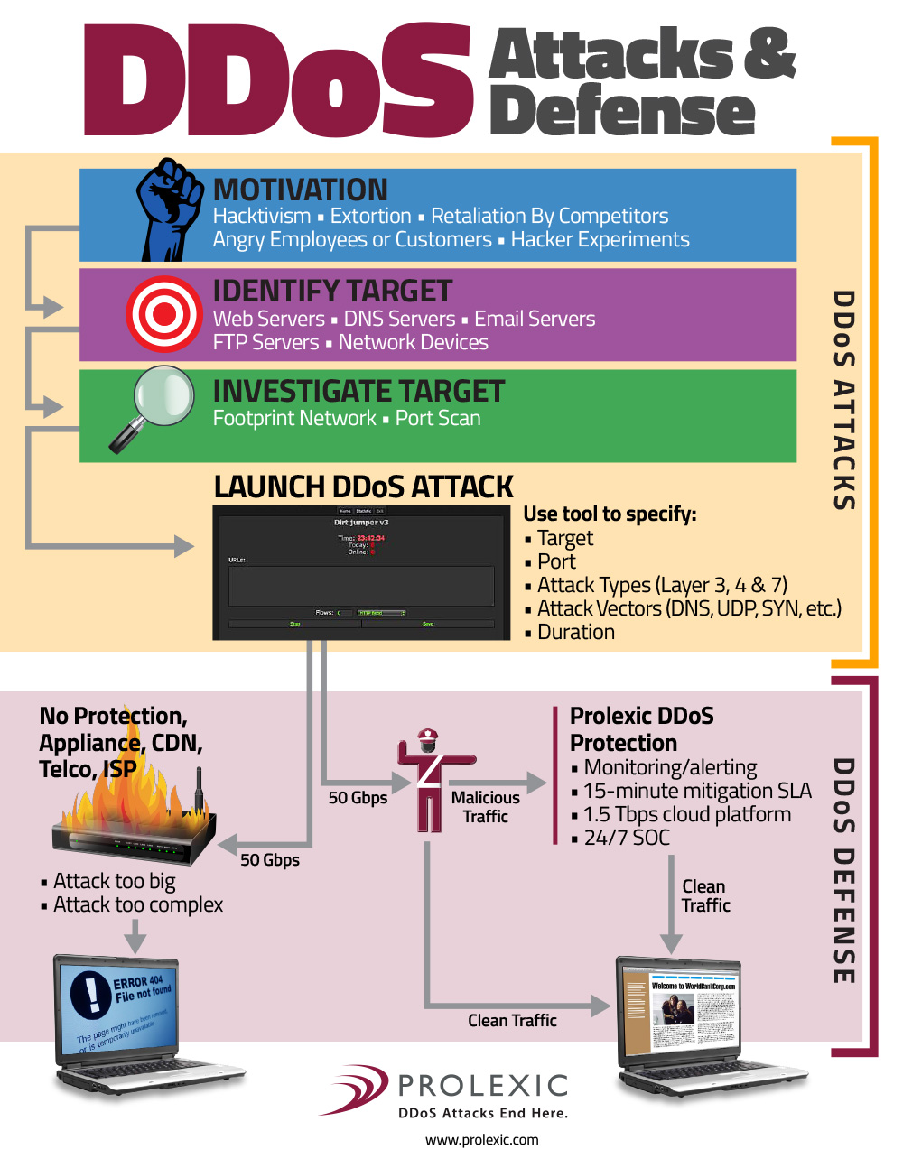 Prolexic Releases New Infographic Explaining DDoS Attack and Defense