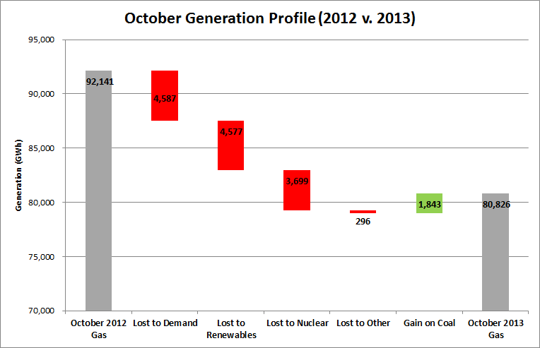 genscape-reports-october-2013-gas-generation-down-14-from-october-2012