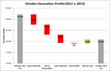 Genscape Reports October 2013 Gas Generation Down 14% from October...
