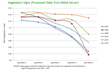 Genscape Raises U.S. Corn Harvest Forecast to 13.57 Billion Bushels;...