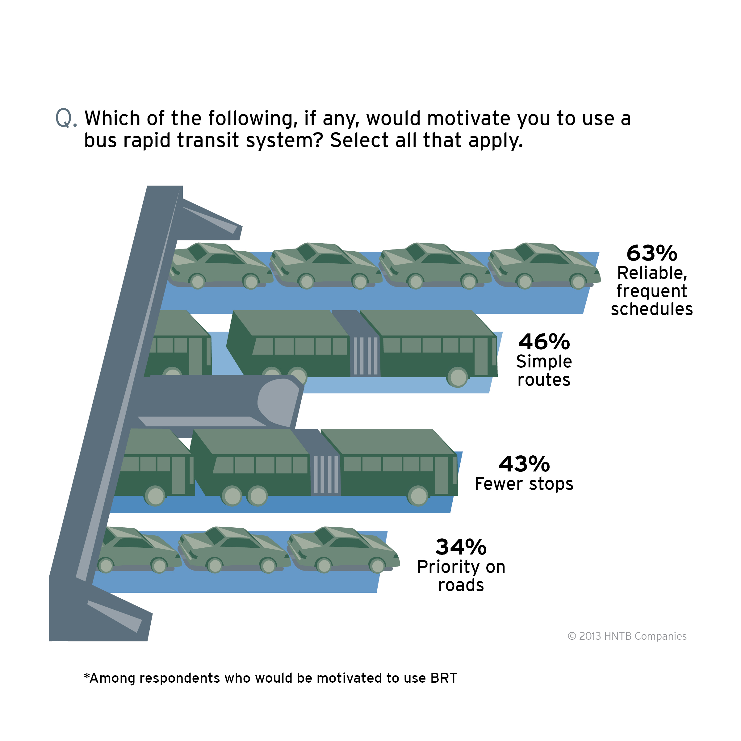 Bus Rapid Transit Attracts New Riders And Drives Economic Development