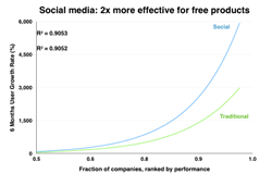 Social media is 2x more effective than traditional marketing methods for growing free products