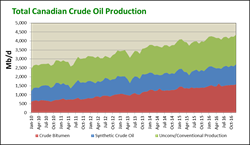 Total Canadian Crude Production