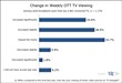 TDG: Consumers Report Sizeable Advances in OTT TV Viewing