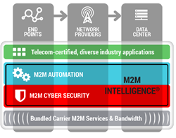 M2M Intelligence - Essential platform for the M2M and Internet of Things economy