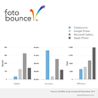 Fotobounce™ Outperforms Apple, Google and Microsoft’s Photo Tagging...