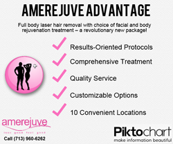 The "Amerejuve Advantage" package is results-oriented, comprehensive, affordable, customizable, and available at 10 locations in Houston.
