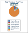 Diminished Value of Georgia Releases its 2013 top Vehicles Appraised...