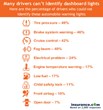 Many Drivers Can't Identify Mission-Critical Dashboard Lights