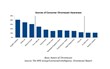 Chromecast Awareness Reaches 33 Percent Just Four Months After Launch,...