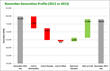 Gas-Fired Generation Falls by 2% While Coal Stumbles 9% in November...