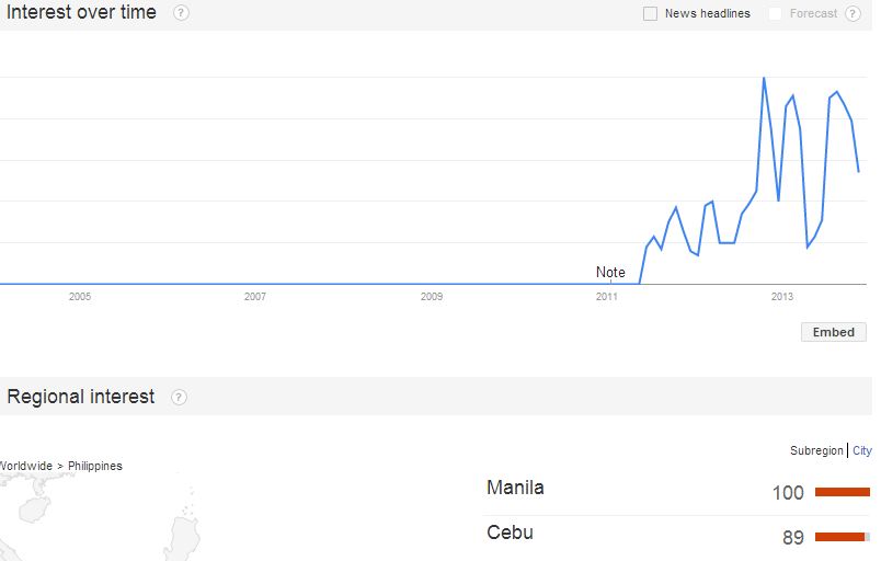 Philippines is 4th Worldwide in Google Searches for CyberBullying, A