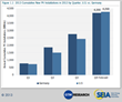 U.S. Solar Industry Records Second Largest Quarter Ever