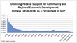 NDC Finds Federally Funded Economic Development Tax Programs Pay Back...