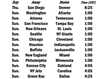 Week 15 Schedule Features Several Teams Fighting for Playoff Position