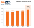 Gift Card Load Increase Shows Consumer Confidence up, Reports...