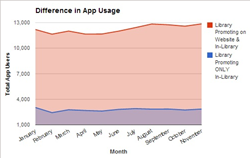 Difference in App Usage with Website Promotion for Libraries