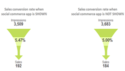 Shopsocially’s A/B Testing Framework Helps Retailers Measure the Incremental Benefits of Social Commerce