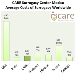 CARE Surrogacy Center Mexico