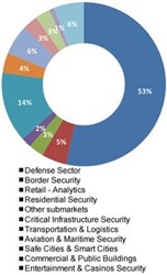 The 2012 IVS, ISR & VA Market Share [%] by Vertical Submarket