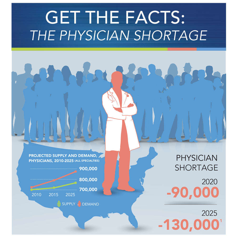 http://ww1.prweb.com/prfiles/2014/01/06/11465526/Physician-Shortage-Thumbnail.png