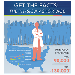 Get The Facts: The Physician Shortage