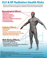 Laptop Radiation, ELF Health, EMR Health, RF Health, Wifi safety
