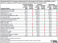 Q4/13 earnings, banks, snl financial