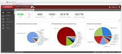 CradlePoint Enterprise Cloud Manager Dashboard