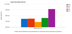 San Francisco Single Family Home - Median Sale Price, 2009 - 2013