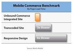 Explosive Mobile Commerce Growth Reported