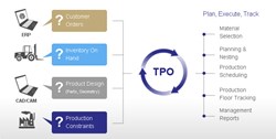 Total Production Optimization (TPO)