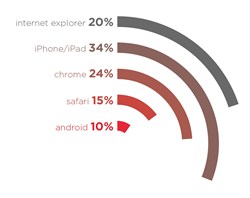 Property Solutions Message Center 2013 Mobile Email Communication Device Browser User Comparision Traffic Desktop