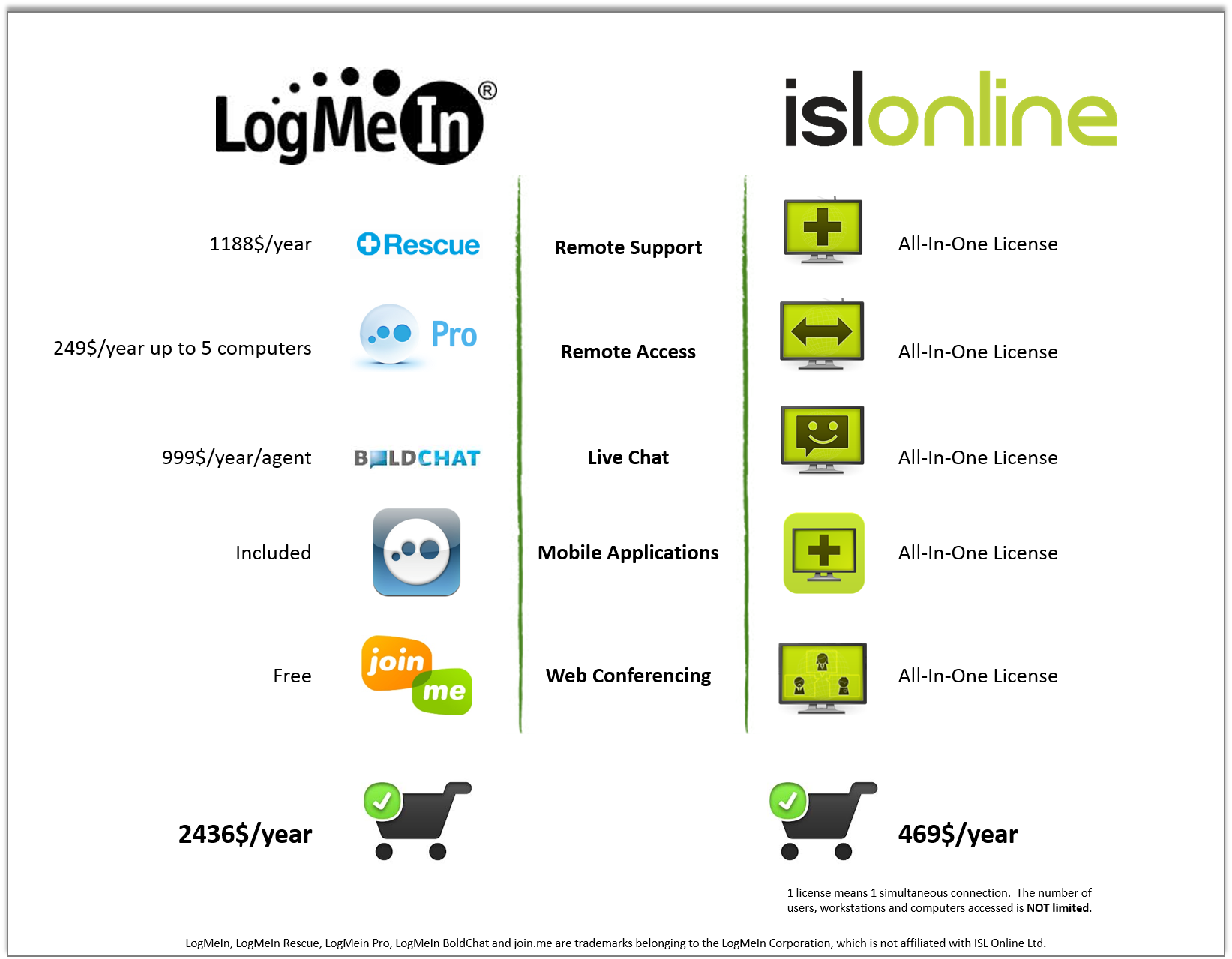 logmein pro price changes