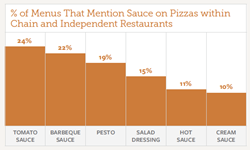 % Occurrence of Top Sauce on Pizza