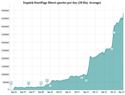 StartPage/Ixquick Traffic Graph