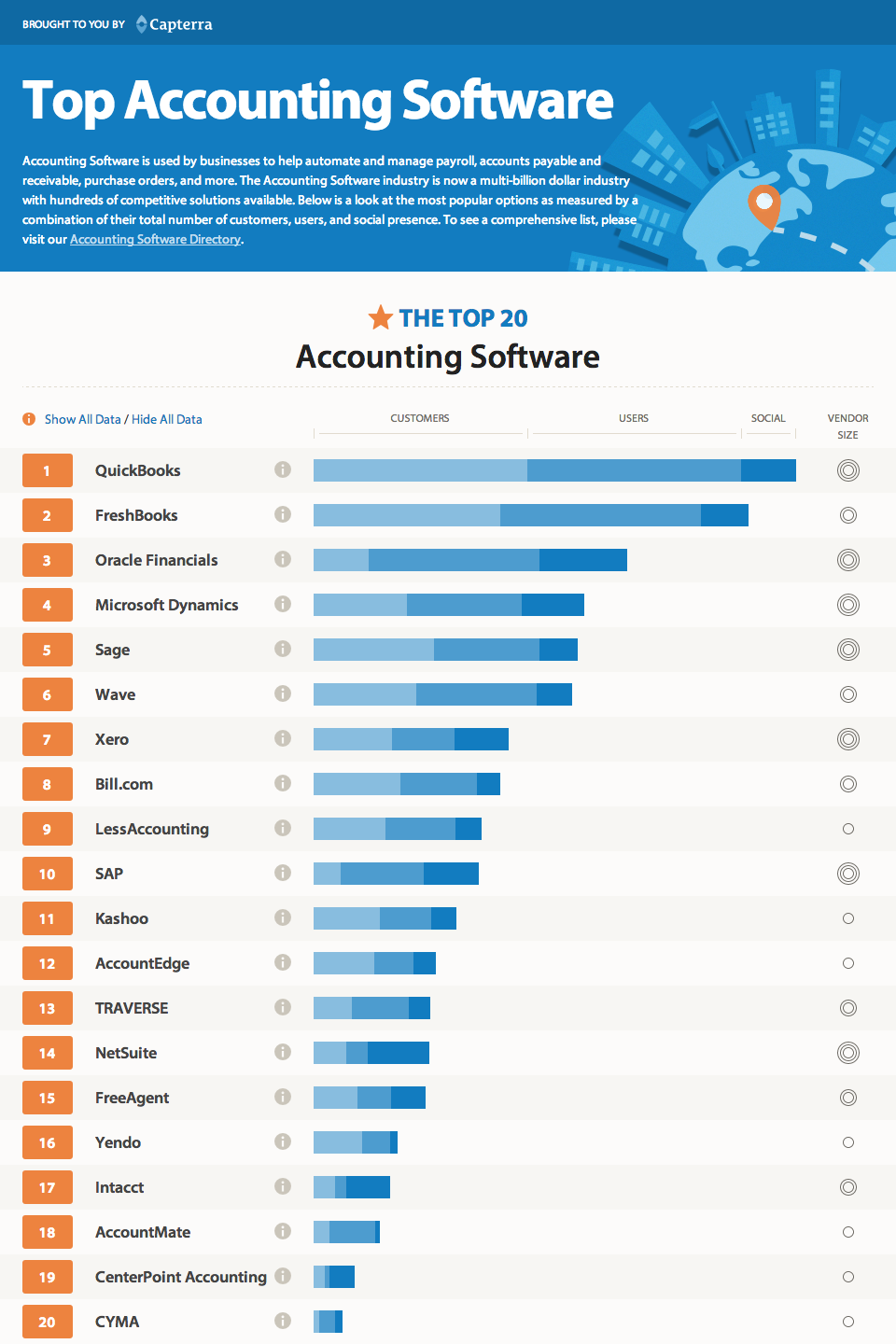 Capterra Reveals the Top 20 Accounting Software Solutions