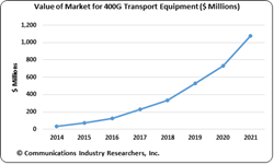 400 GigE, 400 gigabit ethernet, 400 G, 400 GBS, optical, market report