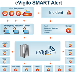 eVigilo SMART for Governments disseminates the information across fix & mobile networks, radio, TV, sirens, billboards and Internet