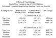 Which is Better for Young Workers: Raising the Social Security Payroll...