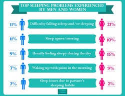Sleeping problems experienced by women and men in the US