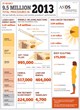 ASDS Survey: Skin Cancer, Cosmetic Procedures Jump 22 Percent in 2013