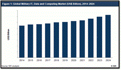 Global Military IT, Data and Computing Market(US$ BIllions) 2014–2024