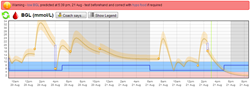 ManageBGL blood sugar prediction trace