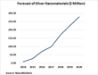 New NanoMarkets Reports States That Revenues from Transparent...